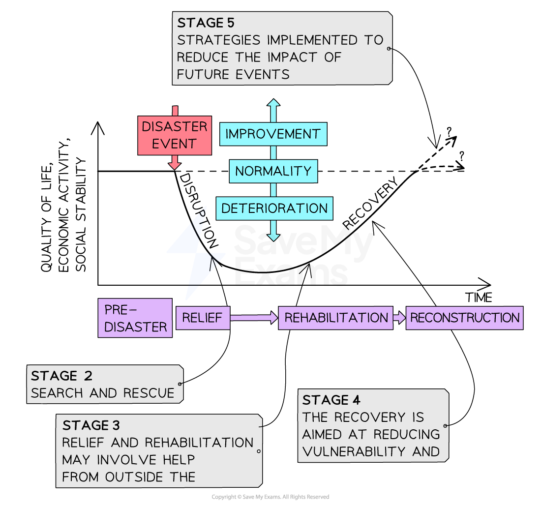 <p>Shows the impact of a hazard event on peoples quality of life over time</p><ul><li><p>shows where different management strategies are implemented before, during, and after the event</p></li><li><p>Varies for each event depending on levels of prep and planning, development, and aid (national and international)</p></li></ul><p></p>