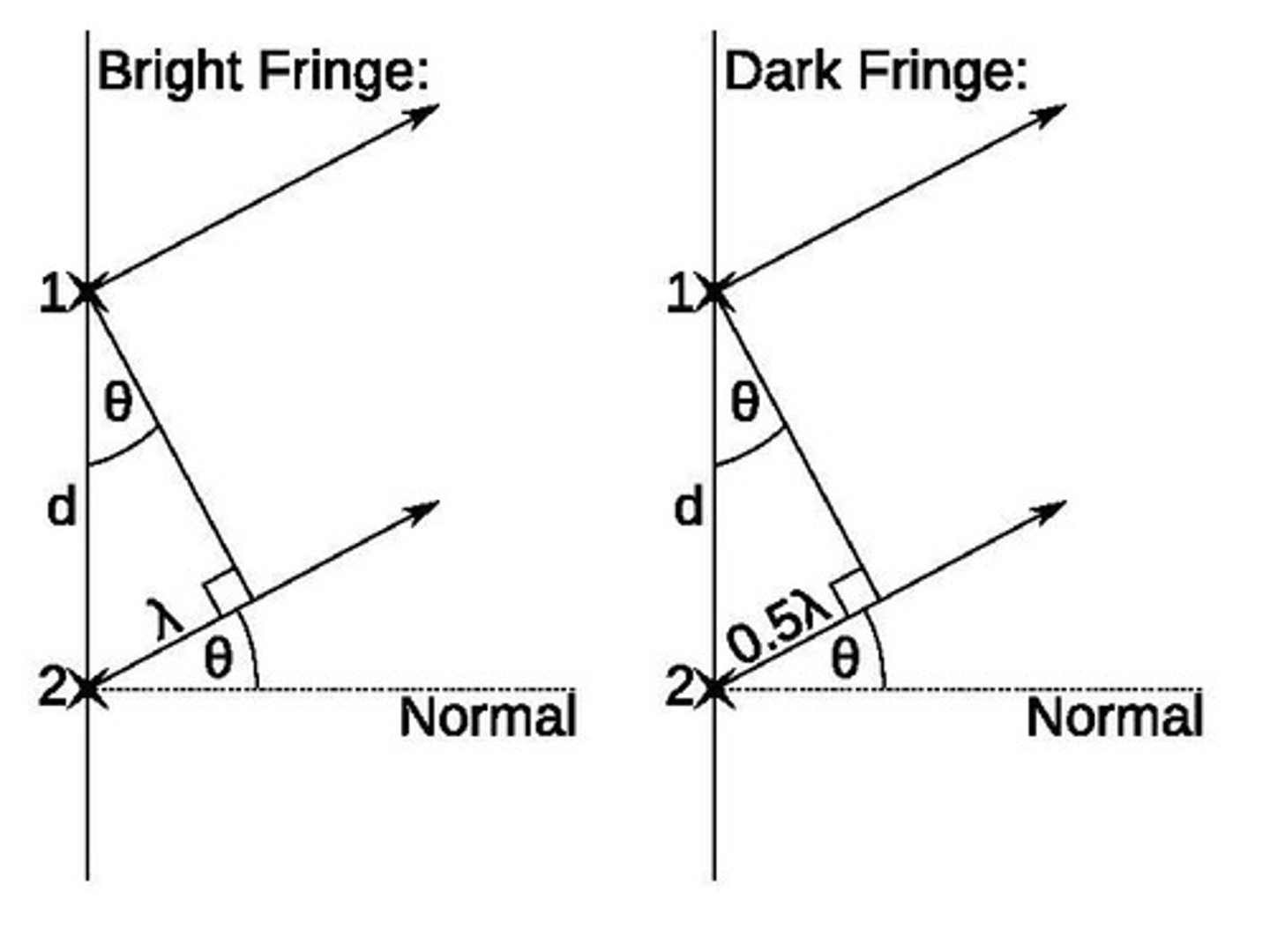 <p>A single light source is directed towards two slits, which each act as a coherent light source, the light interferes constructively and destructively to create an interference pattern.</p>