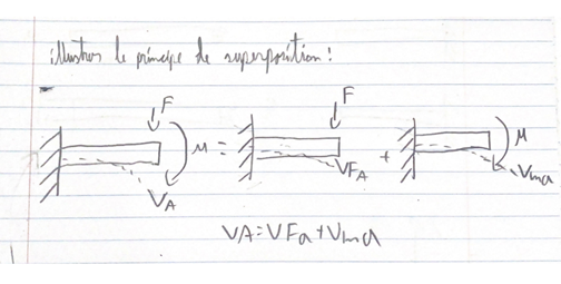 <p><span>En vertu de ce principe, un effet particulier sous l’action d’une combinaison de chargement est la somme des effets causés par chacun de ces chargements individuels. Ce principe est applicable seulement dans le cas où l’effet et la cause sont reliés linéairement.</span></p>