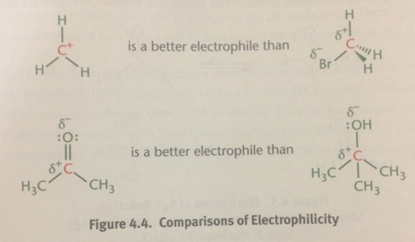 <p>"Electron-loving" atoms with a positive charge or positively polarized atom that accepts an electron pair when forming bonds with a nucleophile</p><p>-almost always act as lewis acid in reaction</p><p>-greater degree of positive charge increases electrophilicity: carbocation is more electrophilic than a carbonyl carbon</p><p>-if electrophile does not empty orbital, then better leaving groups makes it more likely reaction would occur, leading to greater electrophilicity</p><p>-if electrophile contains empty orbital, nucleophile can bond without displacing leaving group</p><p>-Ex: alcohols, aldehydes, ketones, carboxylic acids and their derivatives</p>