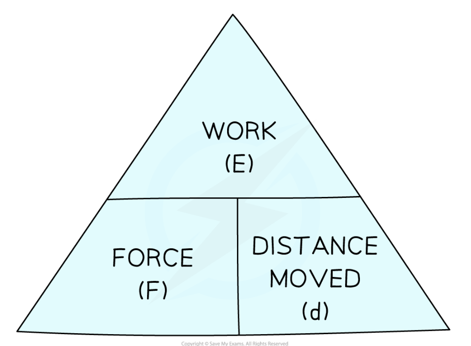 <p>work = force x distance moved</p>