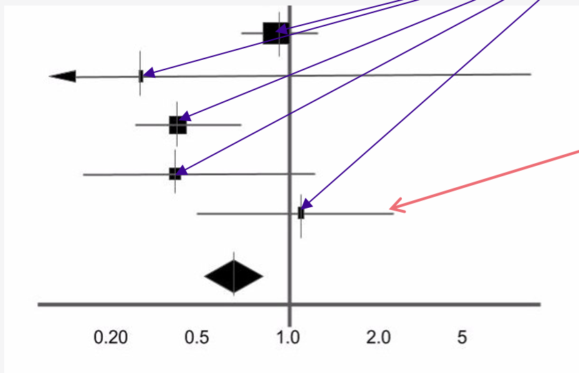 <p>what does the horizontal line represent </p>