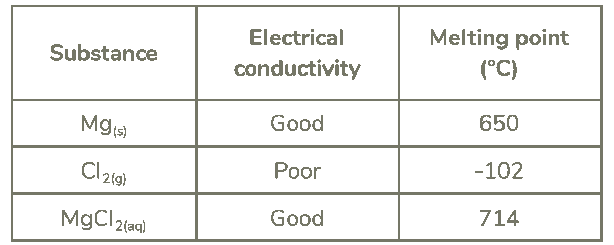 <p>This question is about elements in period 3 of the periodic table. The table shows some properties of magnesium, chlorine and magnesium chloride.</p><p>Use your knowledge of structure and bonding to explain the electrical conductivity and melting point of the three substances in the table. (6 marks)</p>