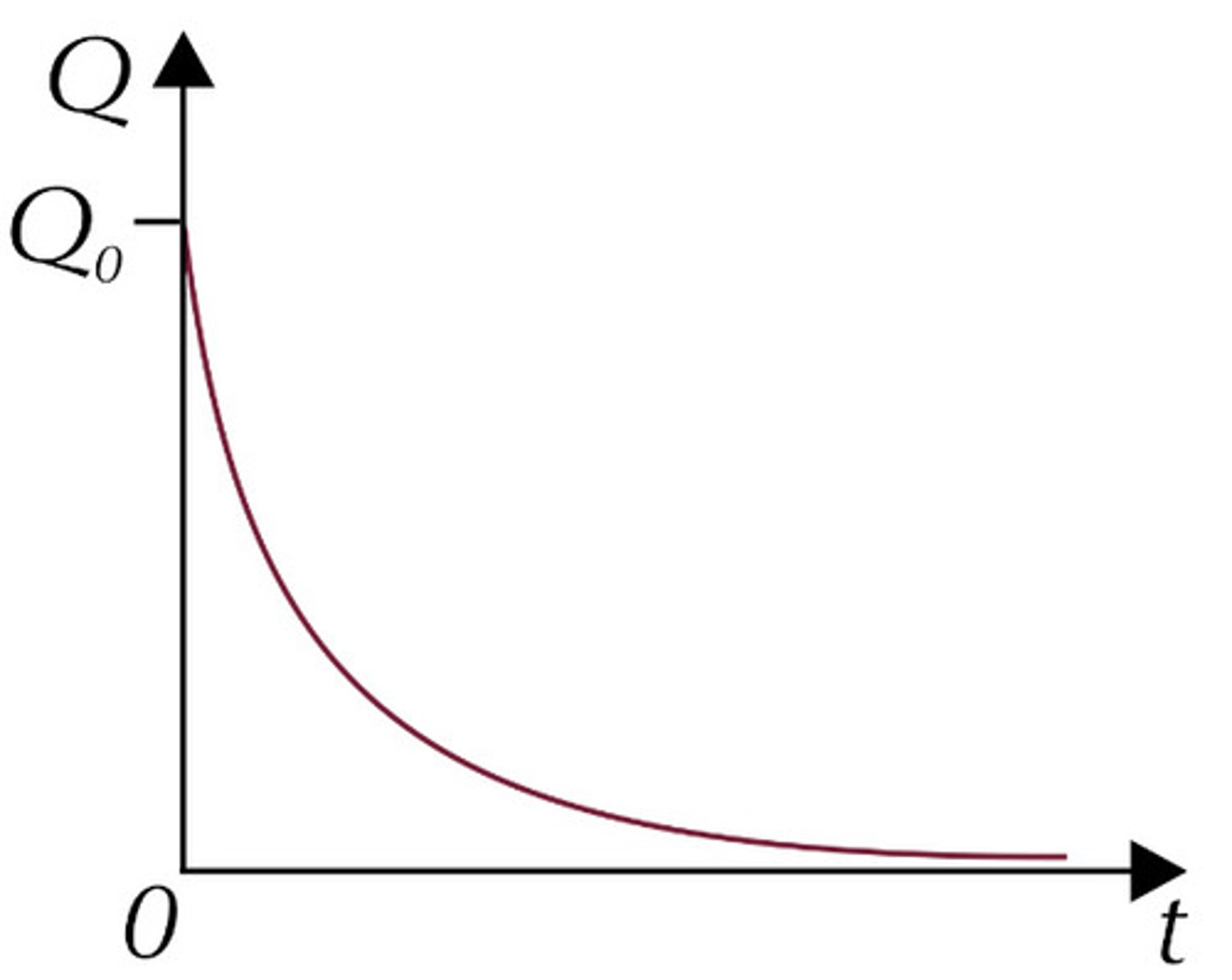 <p>Q = Q₀e⁻ᵗ/ʳᶜ</p><p>gradient: current</p>