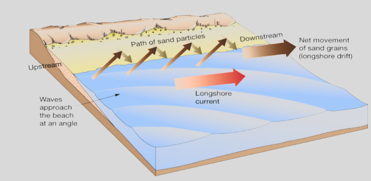 <p><span>Wave refraction causes water and sand to move parallel to shore</span></p>