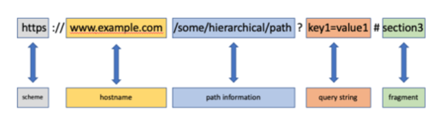 <p>- Uniform Resource Identifier</p><p>- Compact string of chars for identifying a resource</p><p>- Clients don't look at URI content</p>