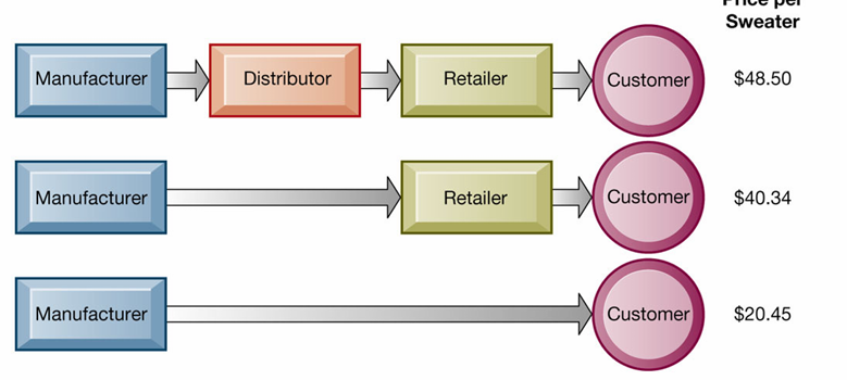 <ul><li><p>information asymmetry</p></li><li><p>menu costs (merchants’ costs of changing prices)</p></li><li><p>dynamic pricing </p></li><li><p>switching costs</p></li><li><p>delayed gratification </p></li><li><p>disintermediation </p></li></ul>