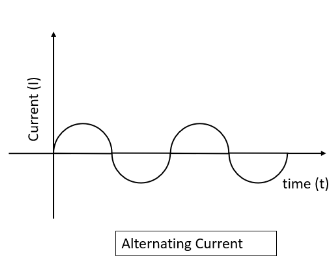 <p>Line that curves upwards and downwards like a wave </p>