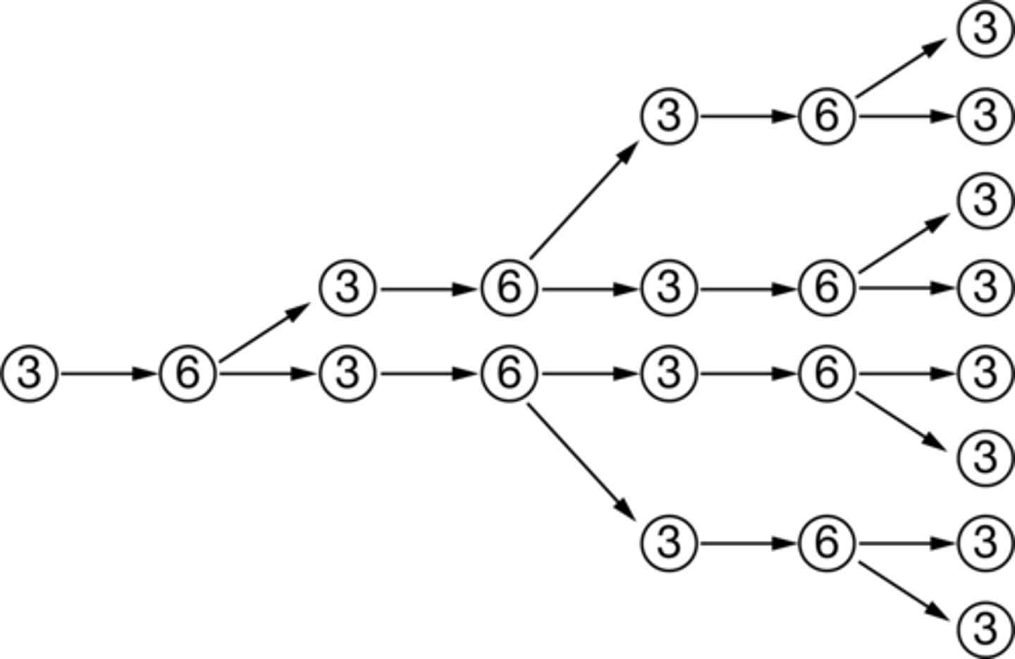 <p><strong>C. </strong>There is a change from 3 to 6 picograms of DNA because DNA is replicated before each round of cell division</p>