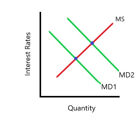 <p>decrease money supply, increase interest rate, decrease investment, decrease AD </p><p>sell bonds, raise discount rate, reserve requirement</p>