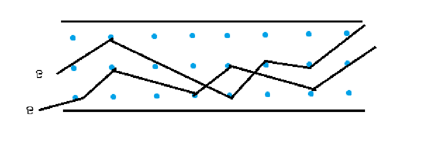 <p>As the electrons in the current pass through the wire, they collide with each other and with the ions in the metallic lattice.</p>