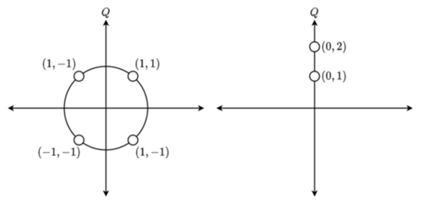 <p>A way of representing digital signal modulation by shifts in the phase, amplitude, or frequency of the carrier signal.</p><p>Given two encoded coordinates (0,1) and (0,2). This is amplitude modulation because both points are the same angle from the positive x axis but are different distances away from origin (0,0)</p>