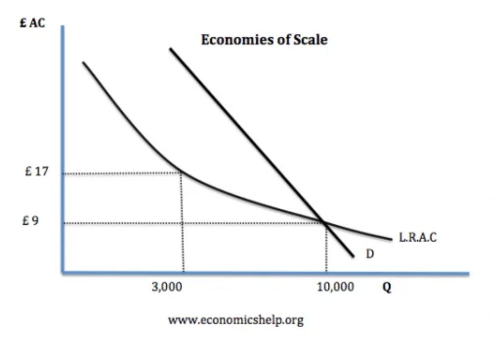 <p>market demand for a g/s intersects LRAC (long-run average costs) whilst it is falling.</p>