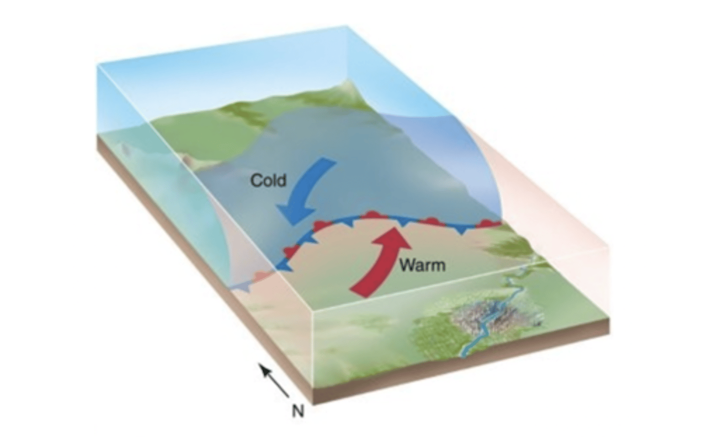 <p>cold air begins to advance southward and warm air begins to advance northward.</p>