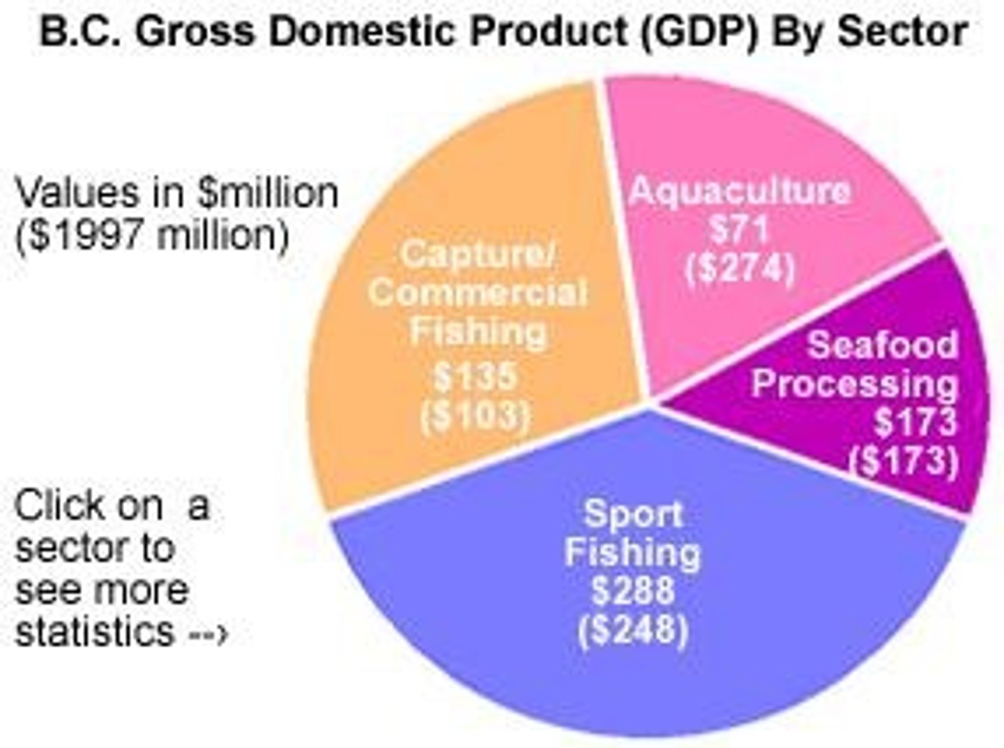 <p>Sport fishing generates $288 million a year in GDP in British Columbia.</p>