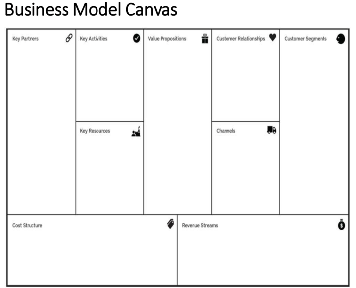 <ul><li><p>Een van de slides die een investeerder verwacht in pitch presentatie</p></li><li><p>Is een recap op 1 blad van je belangrijkste elementen</p></li><li><p>Is alles wat we al hebben opgelijst</p></li></ul>