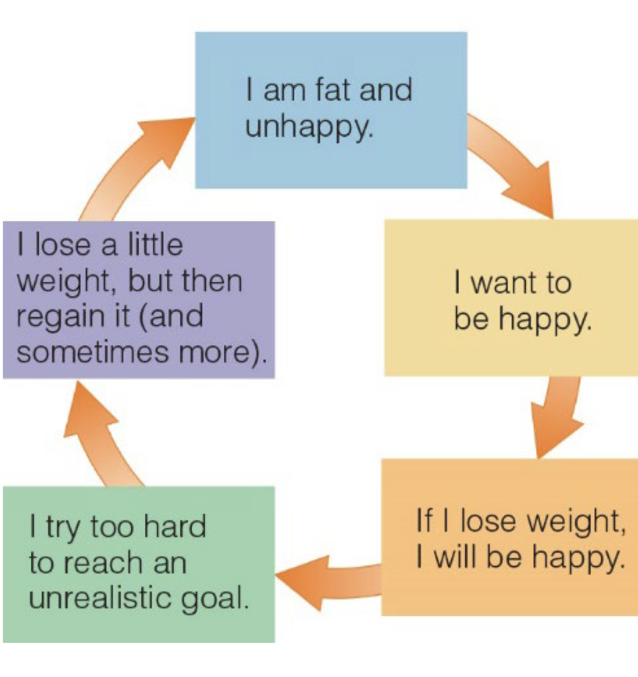 <p>• Assumption that everyone can lose weight</p><p>• Requires willpower and hard work</p><p>• Social consequences</p><p>• Discrimination</p><p>• Judgments on appearance, laziness, lack of self-control</p><p>• Psychological problems</p><p>• Embarrassment, rejection, shame, or depression</p>