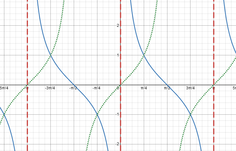 <p>Reciprocal of tan.</p>