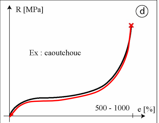 <p><span>Elle revient à l'origine (0,0). Il n'y a pas (ou très peu) de déformation permanente.</span></p>