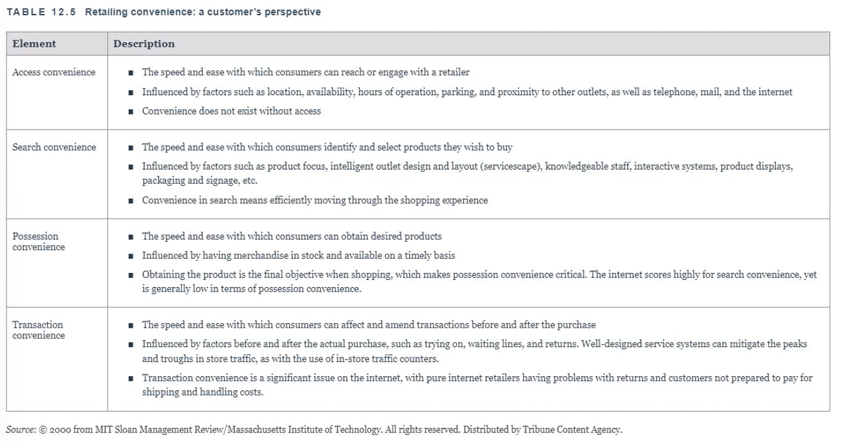 <ul><li><p>Access—Being easy to reach</p></li><li><p>Search—Customers can easily identify what they want</p></li><li><p>Possession—Easy to obtain, immediate ownership</p></li><li><p>Trabsactions—Different payment methods</p></li></ul><p></p>