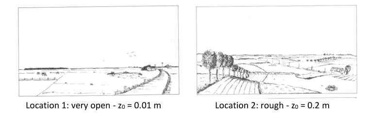 <p>Two sites have identical potential wind speed. Site 1 has z₀ = 0.01 m, site 2 has z₀ = 0.2 m. What can be said about the wind speed at 60 m height?</p><p>A. Higher at site 1<br>B. Higher at site 2<br>C. Same at both sites<br>D. Cannot be determined</p>