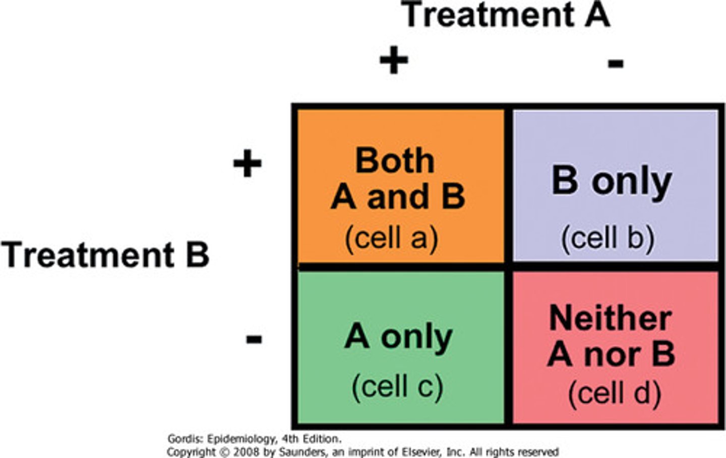 <p>The mean differences between levels of the same factor.</p><p>-F ratio for each factor that compares marginal means</p>