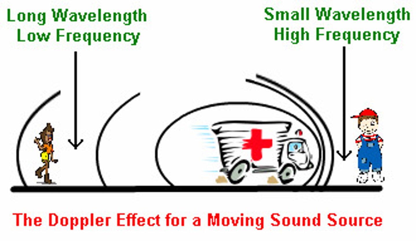 <p>(D) Shock Waves, Sonic Boom<br><br>One specialized scenario of the Doppler Effect is with Shock Waves, when the sound waves are compressed and build up at the front of an object. This hitting and moving past the object will quickly change from very high to low pressures at the object, creating the sensation of a Sonic Boom.</p>