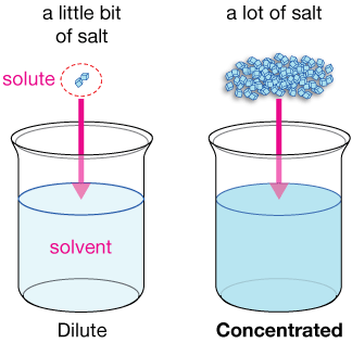 Dilute & Concentrated 