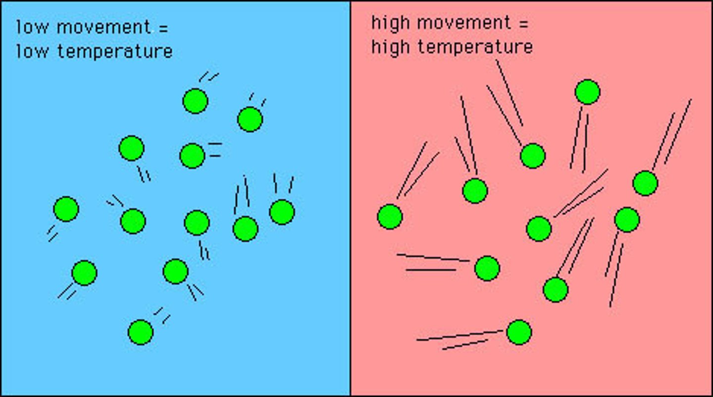 <p>A measure of the average kinetic energy of the particles in a substance</p>