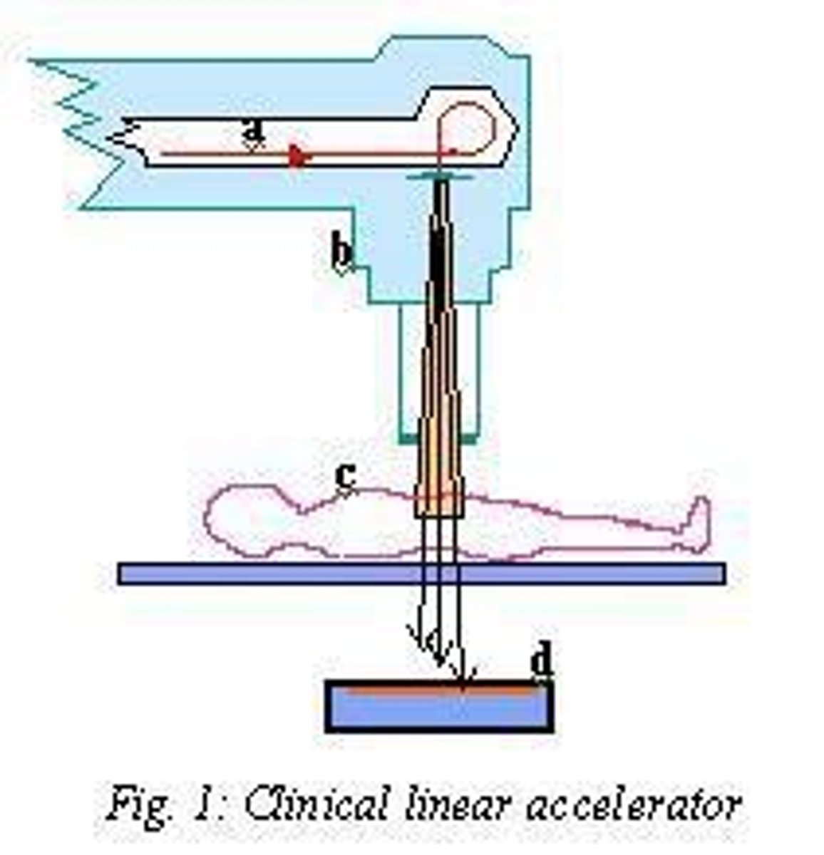 <p>It uses high frequency electromagnetic waves to accelerate charged particles like electrons to high energies.</p>