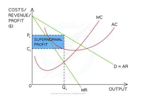 <ul><li><p><span>The firm produces at the profit maximisation level of output where MC = MR (Q1)</span></p><ul><li><p><span>At this level the AR (P1) &gt; AC (C1)</span></p></li><li><p><span>The firm is making supernormal profit</span></p></li></ul></li></ul>