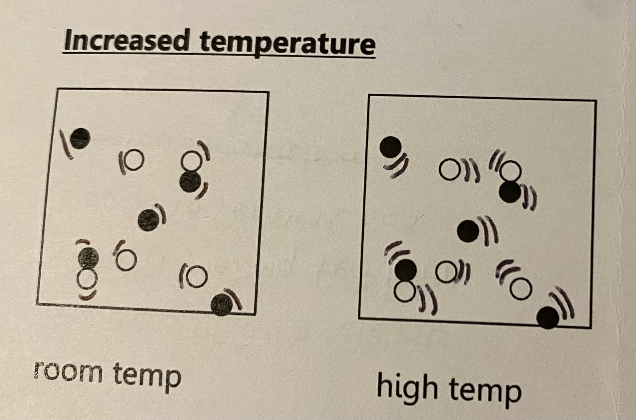 <p>as temp inc, reaction rate inc becayse the particles have <strong>more </strong>energy and move <strong>quicker </strong>and so particles <strong>collide more frequently</strong></p><p class="has-focus">more of the collisions are successful because more of the particles have <strong>activation energy</strong></p>
