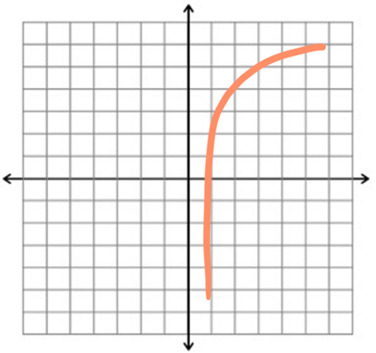 <p>name this graph</p>