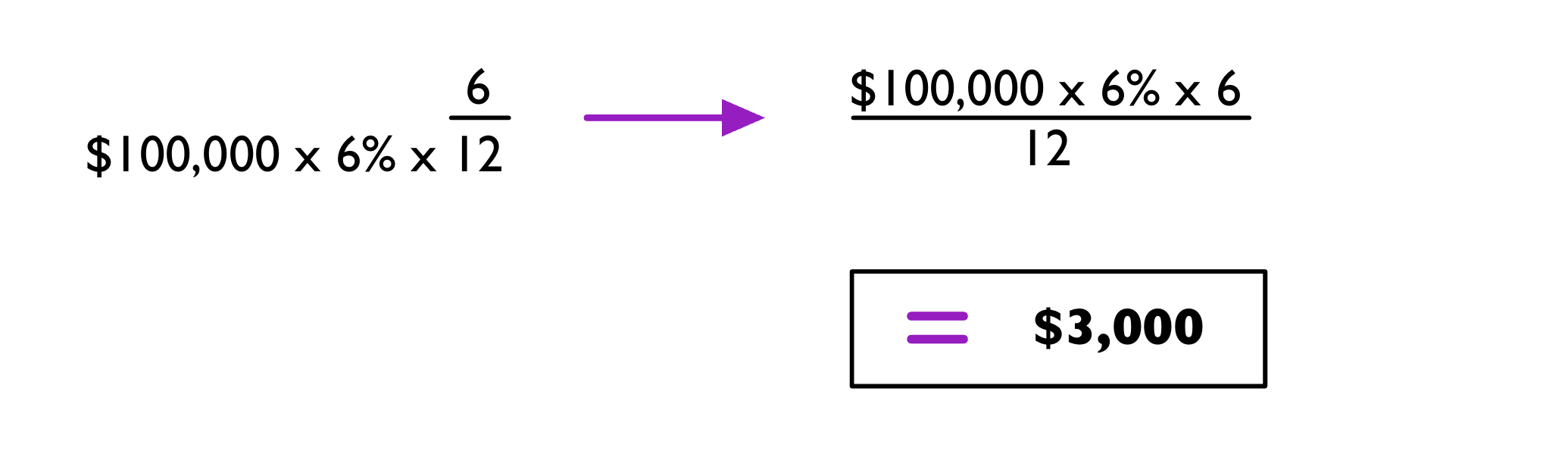 P is $100,000, R is 6%, and T is 6/12