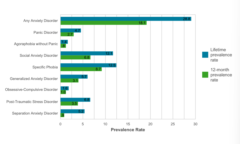 <ul><li><p>any anxiety disorder = 28.8% lifetime prevalence</p></li><li><p>most common disorders = social anxiety and specific phobia</p></li></ul>