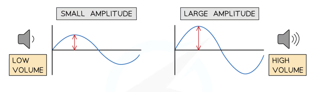 <p>larger the amplitude <span style="font-family: __bwModellica_c589ae, __bwModellica_Fallback_c589ae">→ louder the sound</span></p>