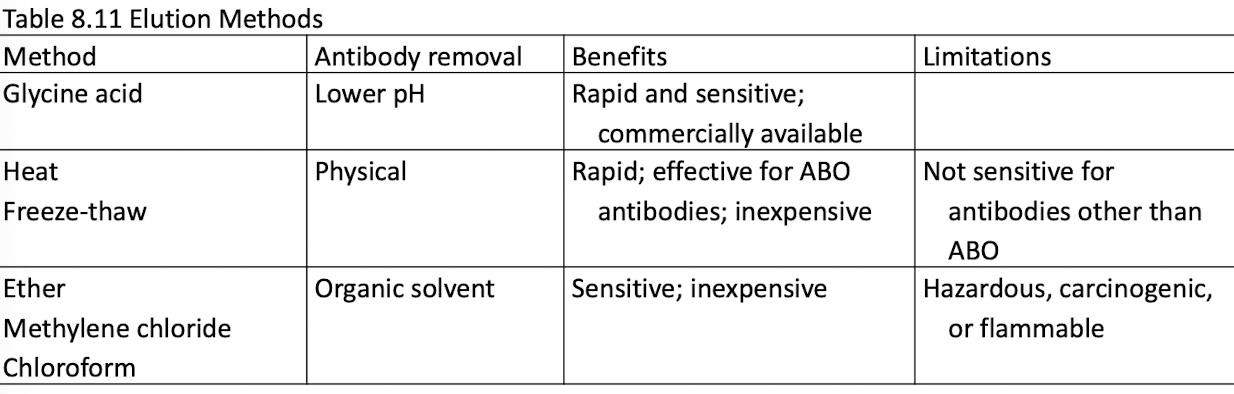 <ul><li><p>Used to identify antibodies when the DAT is positive.</p></li><li><p>IgG must be detached by using the elution technique</p></li><li><p>The recovered antibody is called the <mark data-color="yellow" style="background-color: yellow; color: inherit">eluate</mark></p></li><li><p>Eluate is used in an antibody panel to identify antibody</p></li><li><p>Elution is performed in suspected cases of HDFN; may not be reactive in all cases of warm autoantibodies</p></li></ul><p></p>