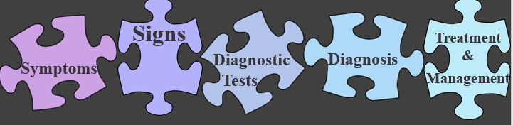 <p>Symptoms, signs, diagnostic tests, diagnosis, and treatment and management</p>