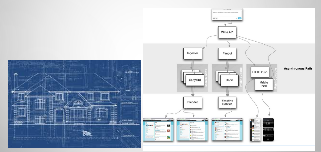 <p>the blueprint for a software system’s construction and evolution</p>