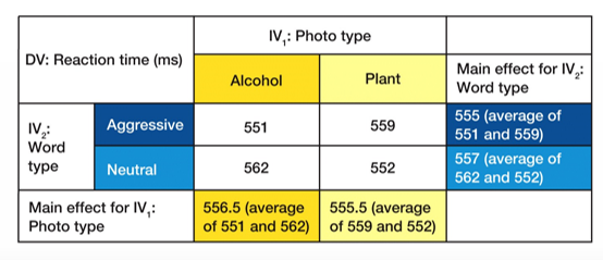 <p><span>The average effect of one independent variable on the dependent variable, across the different levels of the other independent variable(s)</span></p><p><u><span>Calculation</span></u><span>:</span></p><ul><li><p><span>compare marginal means </span></p></li><li><p>take average of one level of an IV (<em>ex. (551+559)/2 = 555</em>)</p></li><li><p>compare that to average of other level (<em>ex. 557</em>)</p></li><li><p>if there’s a difference, there’s a main effect</p></li><li><p><em>ex. there’s a main effect for word type</em></p></li></ul>