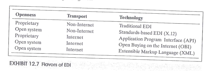 <p>Definition: the computerized exchange of information between organizations, typically used to eliminate paperwork.</p><p>EDI is based on three key variables: <strong><em>the openness of the system</em></strong>, the <strong><em>transport method</em></strong> (Internet or non-Internet), and the <strong><em>type of technology</em></strong> used for implementation. Combining these variables in different ways shows the five flavors of EDI most commonly used today</p>