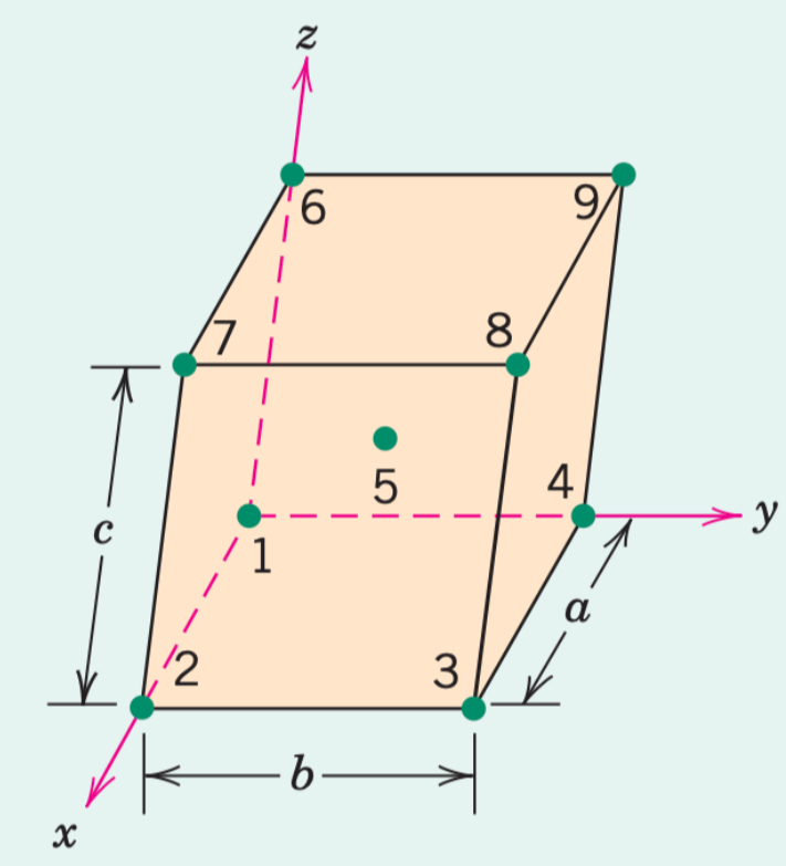 <p>What are the coordinates of point 1?</p>