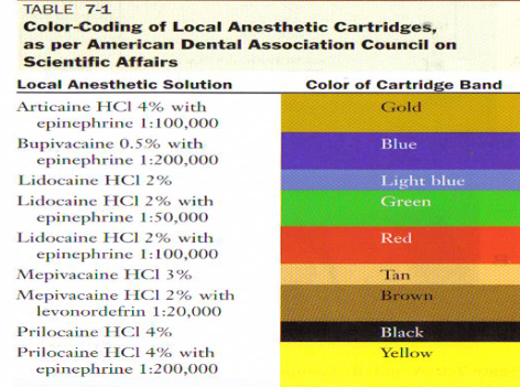 <p><span><span>1) Articaine (Septocaine) with 1:100,000 epinephrine (GOLD) </span></span></p><p><span><span>2) Articaine (Septocaine) with 1:200,000 epinephrine (SILVER) </span></span></p><p><span><span>3) Bupivacaine (Marcaine) with 1:200,000 epinephrine (BLUE) </span></span></p><p><span><span>4) Lidocaine (Xylocaine) with 1:100,000 epinephrine (RED) </span></span></p><p><span><span>5) Lidocaine (Xylocaine) with 1:50,000 epinephrine (GREEN) </span></span></p><p><span><span>6) Mepivacaine (Carbocaine, Polocaine) with 1:20,000 levonordefrin (BROWN) </span></span></p><p><span><span>7) Mepivacaine (Carbocaine, Polocaine) Plain (TAN) </span></span></p><p><span><span>8) Prilocaine (Citanest) with 1:200,000 epinephrine (YELLOW) </span></span></p><p><span><span>9) Prilocaine (Citanest) Plain (BLACK) </span></span></p><p><span><span>Procaine and propoxycaine were withdrawn from the United States market in January 1996</span></span></p>