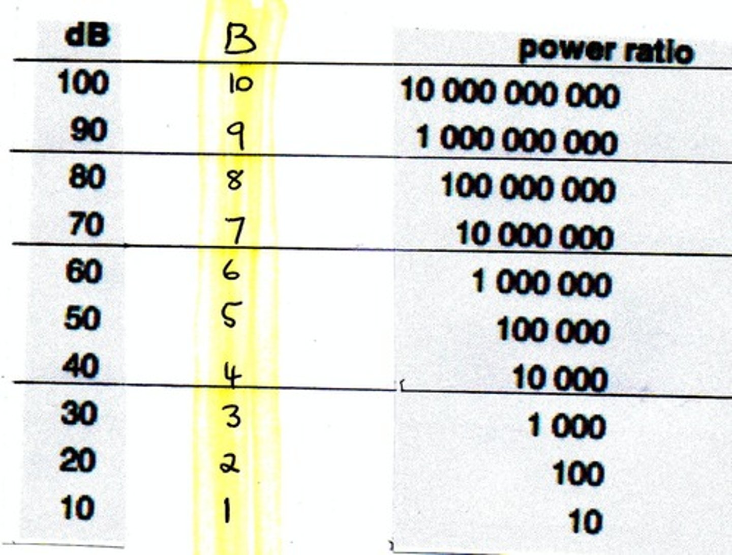 <p>(B) 10</p><p>Think about the Logarithmic Scale.</p><p>10 Decibels louder is equal to 10x louder.</p><p>20 Decibels louder is equal to 100x louder.</p><p>30 Decibels louder is equal to 1,000x louder.</p><p>And so on...</p>