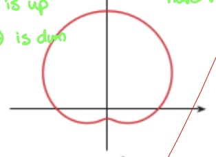 <p>dimpled limacon; symmetric to y-axis</p>