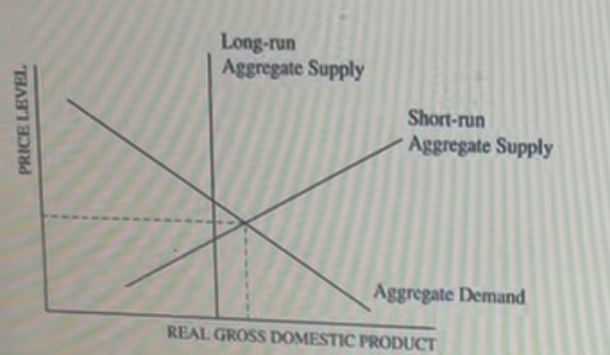 <p><span>According to the graph above, which of the following is true about the long-run equilibrium of the economy depicted?</span></p>