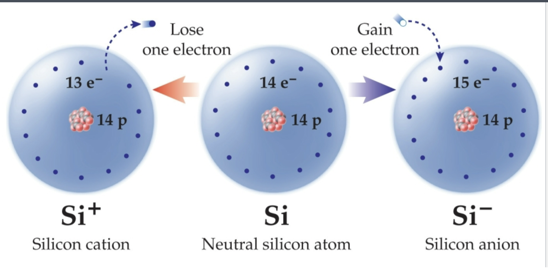 <ul><li><p>Different version of the same element</p></li><li><p>Contains different number of electrons</p></li><li><p>Subdivided into cation and anion</p></li></ul><p></p>