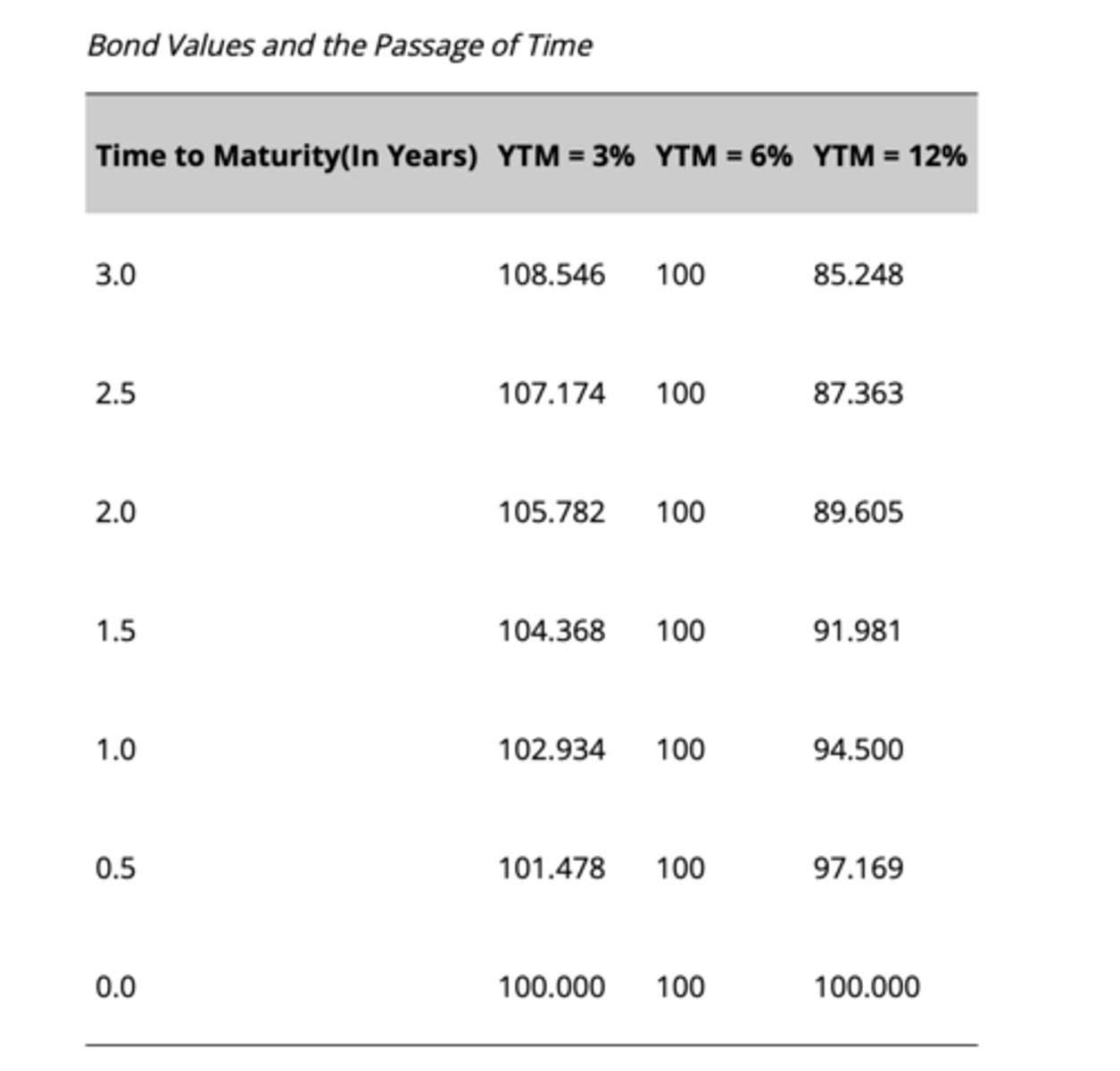 <p>Before maturity, bond can be selling at significant discount OR premium to PAR.</p><p>BUT regardless of required yield, price WILL get closer to PAR as maturity approaches (pull to PAR).</p>