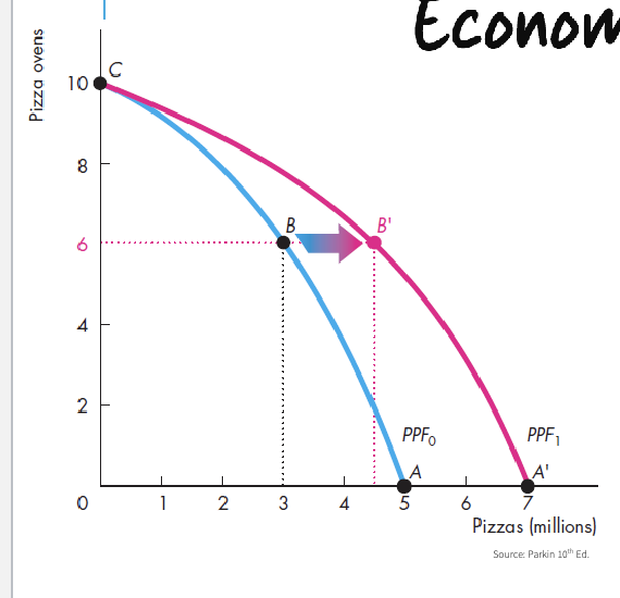 <p>If we develop new technologies and accumulate capital: </p><ul><li><p>Increase consumption in the future</p></li><li><p>Disminuye la producción actual de bienes y servicios </p></li></ul><p>Opportunity cost: decrease in today’s consumption </p>