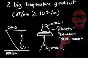 <p>With a high temperature gradient, there is more movement of heat and vapor pressure between grains. Bottom is warm while the surface is cold. Since vapor pressure is higher at the bottom, vapor moves upward, growing faceted, square-like crystals that aren’t bonded to one another. Due to this, snowpack is very weak/loose</p>